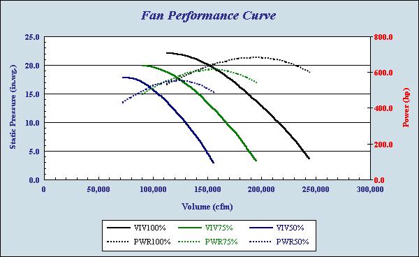 Centrifugal Fan Performance Curve